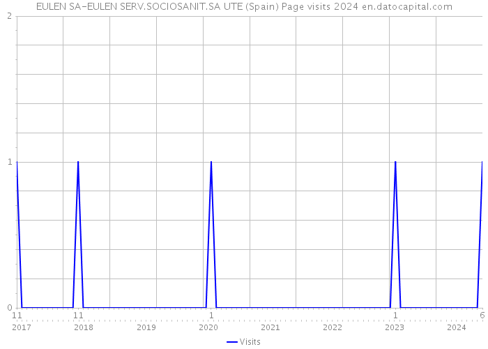 EULEN SA-EULEN SERV.SOCIOSANIT.SA UTE (Spain) Page visits 2024 