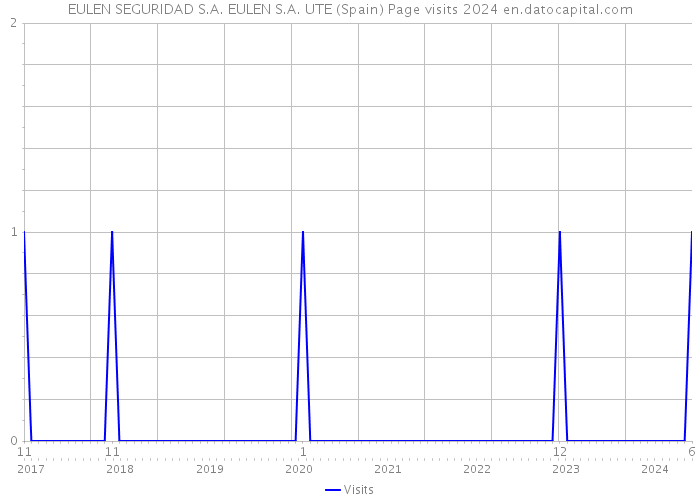 EULEN SEGURIDAD S.A. EULEN S.A. UTE (Spain) Page visits 2024 