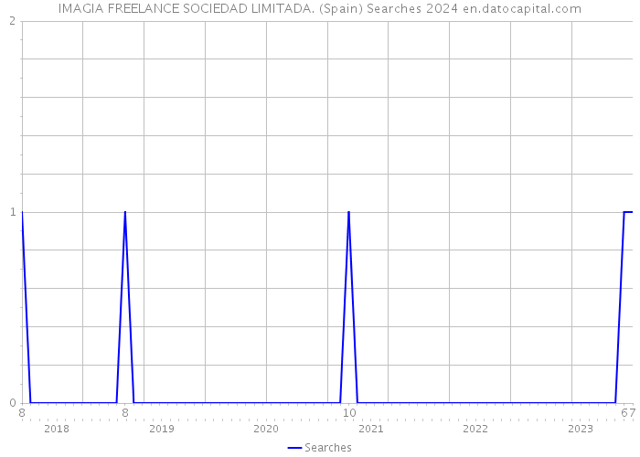 IMAGIA FREELANCE SOCIEDAD LIMITADA. (Spain) Searches 2024 