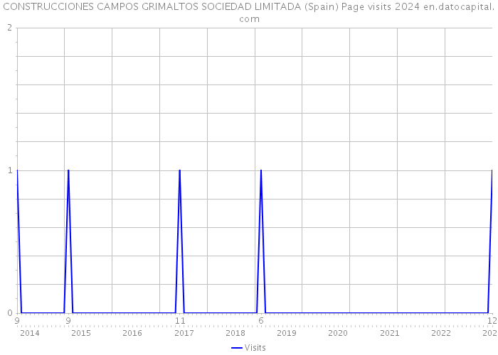 CONSTRUCCIONES CAMPOS GRIMALTOS SOCIEDAD LIMITADA (Spain) Page visits 2024 