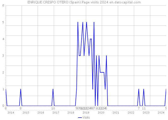 ENRIQUE CRESPO OTERO (Spain) Page visits 2024 