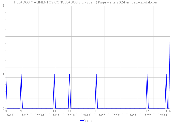 HELADOS Y ALIMENTOS CONGELADOS S.L. (Spain) Page visits 2024 