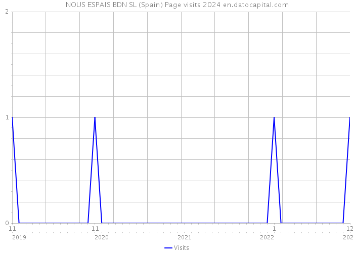 NOUS ESPAIS BDN SL (Spain) Page visits 2024 