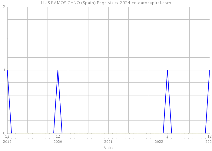 LUIS RAMOS CANO (Spain) Page visits 2024 