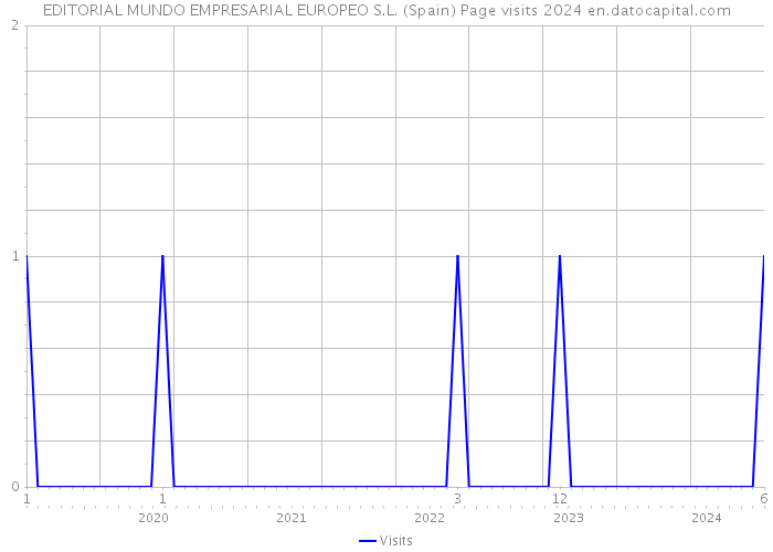 EDITORIAL MUNDO EMPRESARIAL EUROPEO S.L. (Spain) Page visits 2024 