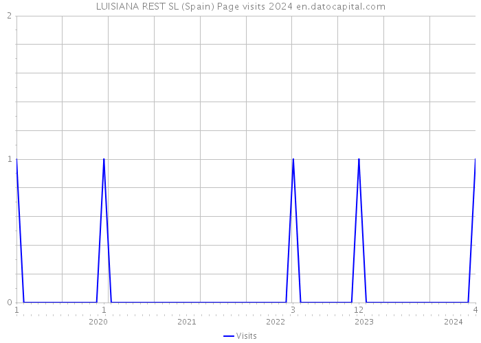LUISIANA REST SL (Spain) Page visits 2024 