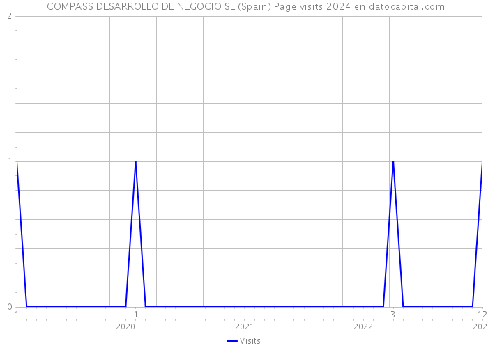  COMPASS DESARROLLO DE NEGOCIO SL (Spain) Page visits 2024 