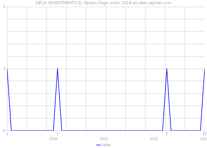 DEGA INVESTMENTS SL (Spain) Page visits 2024 