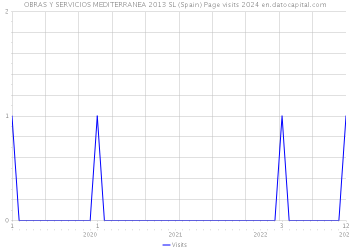 OBRAS Y SERVICIOS MEDITERRANEA 2013 SL (Spain) Page visits 2024 