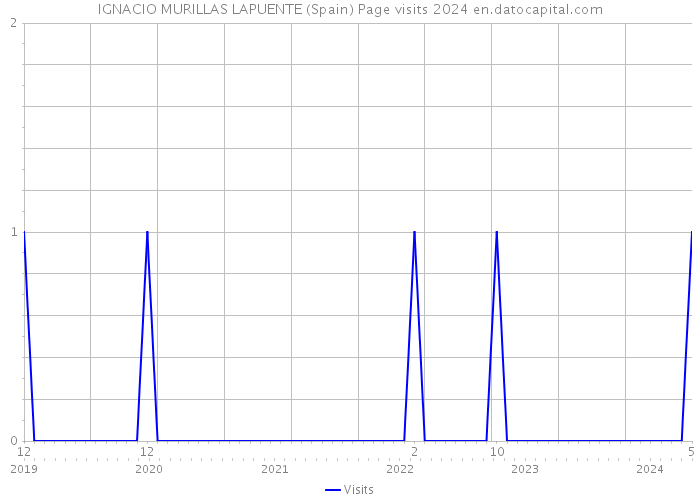 IGNACIO MURILLAS LAPUENTE (Spain) Page visits 2024 