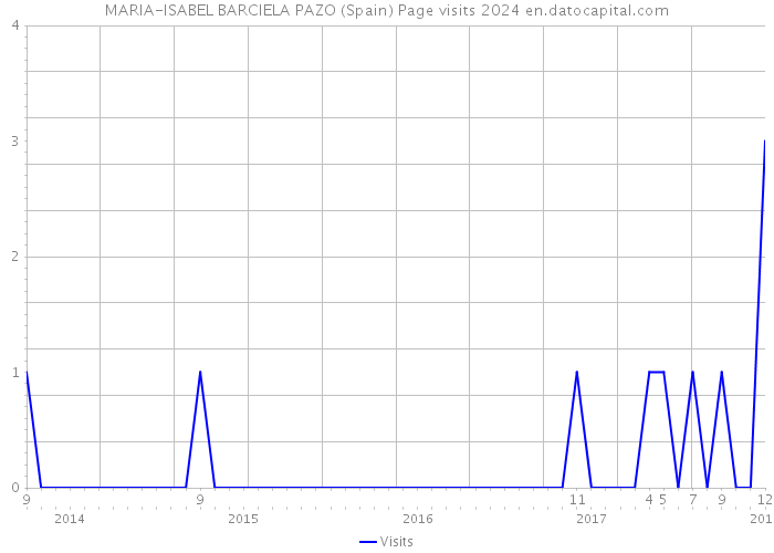 MARIA-ISABEL BARCIELA PAZO (Spain) Page visits 2024 