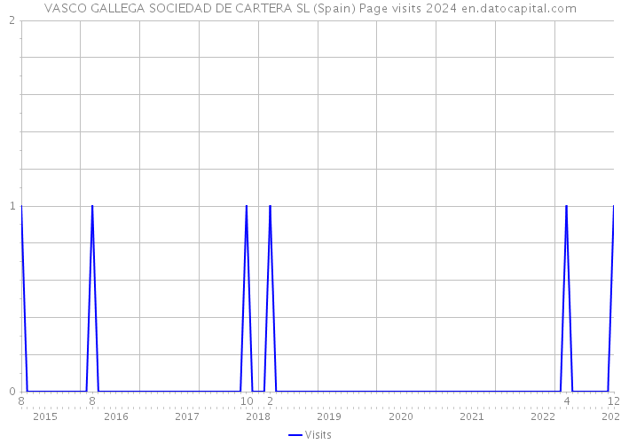 VASCO GALLEGA SOCIEDAD DE CARTERA SL (Spain) Page visits 2024 