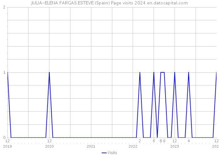 JULIA-ELENA FARGAS ESTEVE (Spain) Page visits 2024 