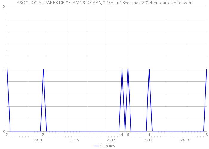 ASOC LOS ALIPANES DE YELAMOS DE ABAJO (Spain) Searches 2024 