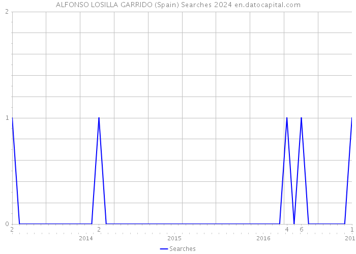 ALFONSO LOSILLA GARRIDO (Spain) Searches 2024 