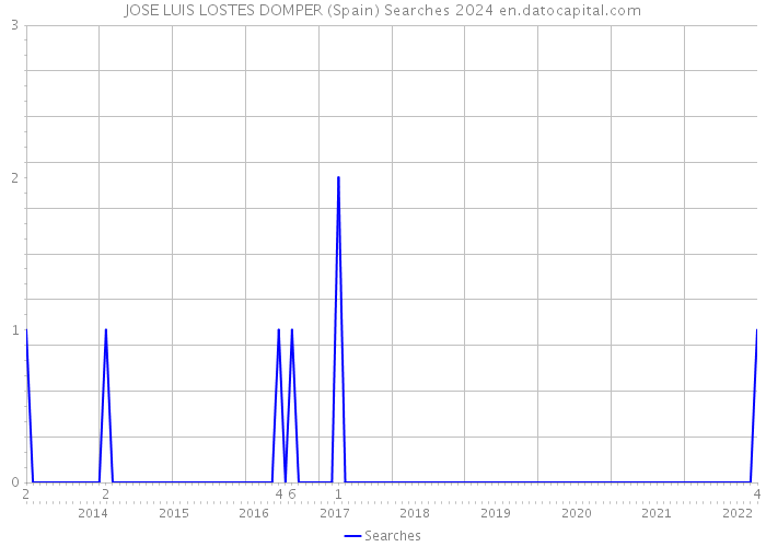JOSE LUIS LOSTES DOMPER (Spain) Searches 2024 