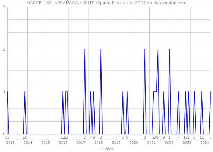 MARCELINO LARRAÑAGA ARRUTI (Spain) Page visits 2024 