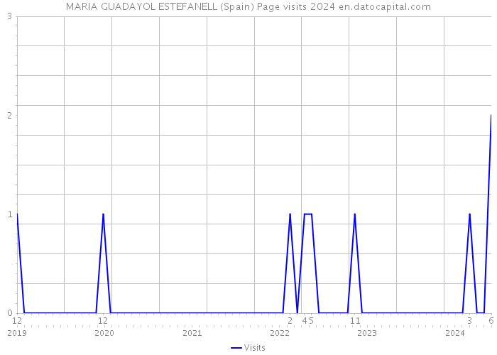 MARIA GUADAYOL ESTEFANELL (Spain) Page visits 2024 