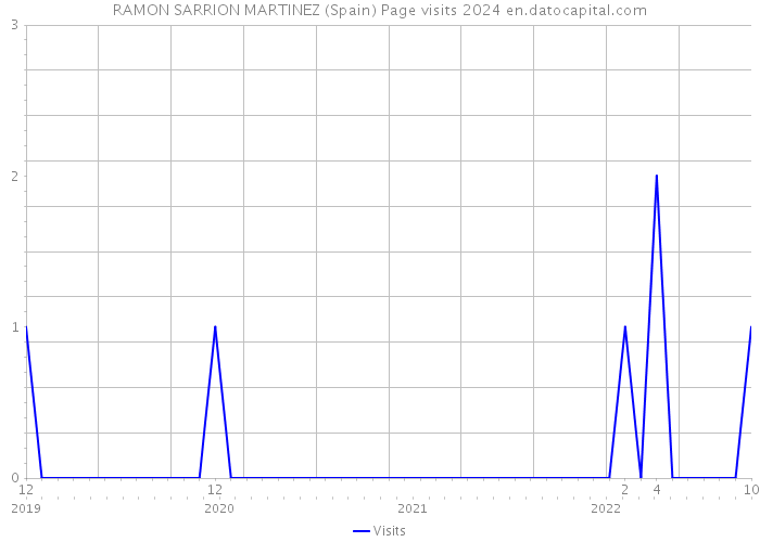 RAMON SARRION MARTINEZ (Spain) Page visits 2024 
