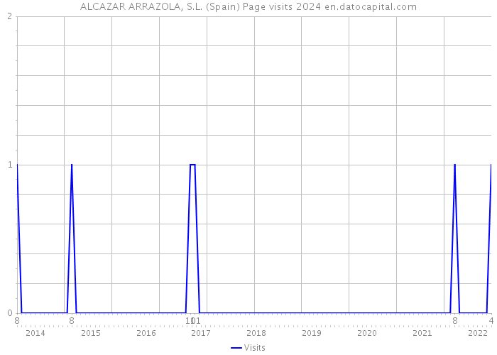 ALCAZAR ARRAZOLA, S.L. (Spain) Page visits 2024 