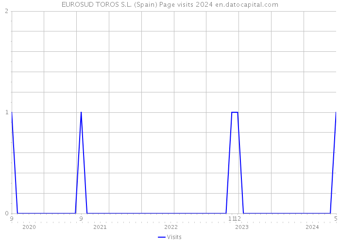 EUROSUD TOROS S.L. (Spain) Page visits 2024 