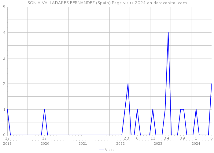 SONIA VALLADARES FERNANDEZ (Spain) Page visits 2024 