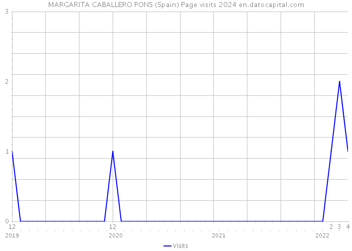 MARGARITA CABALLERO PONS (Spain) Page visits 2024 