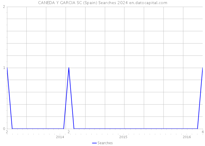 CANEDA Y GARCIA SC (Spain) Searches 2024 