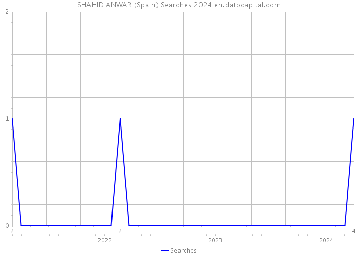 SHAHID ANWAR (Spain) Searches 2024 