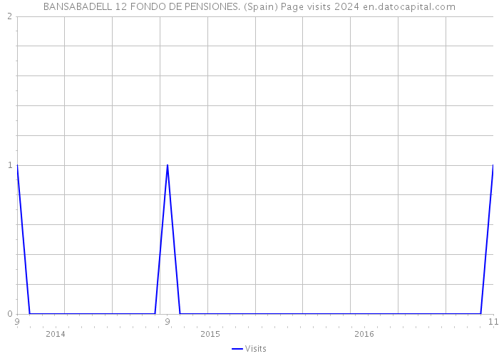 BANSABADELL 12 FONDO DE PENSIONES. (Spain) Page visits 2024 
