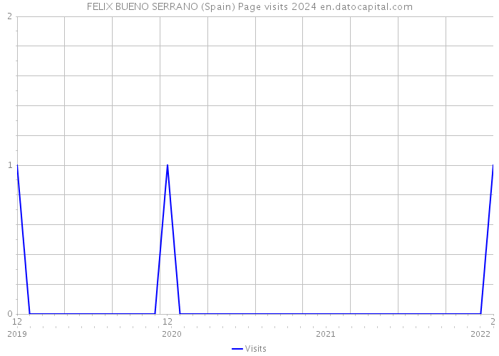 FELIX BUENO SERRANO (Spain) Page visits 2024 