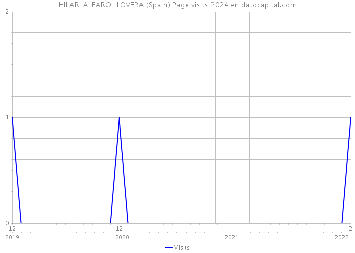 HILARI ALFARO LLOVERA (Spain) Page visits 2024 