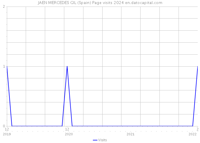 JAEN MERCEDES GIL (Spain) Page visits 2024 