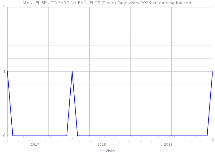 MANUEL BENITO SARDINA BAÑUELOS (Spain) Page visits 2024 