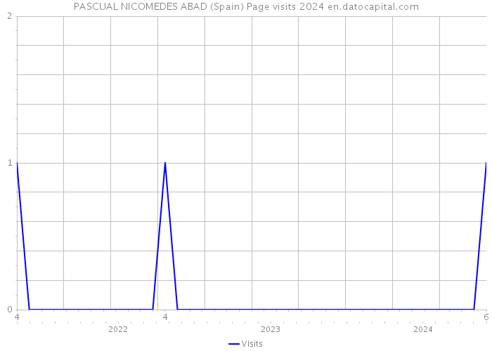 PASCUAL NICOMEDES ABAD (Spain) Page visits 2024 