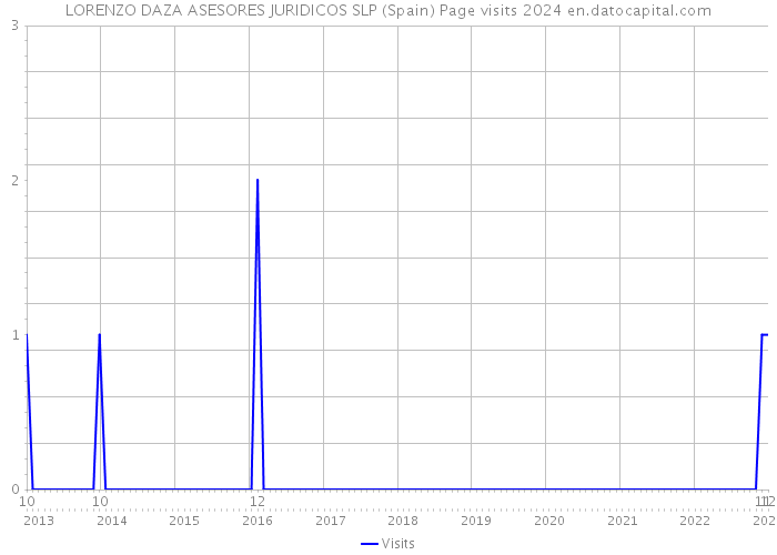 LORENZO DAZA ASESORES JURIDICOS SLP (Spain) Page visits 2024 