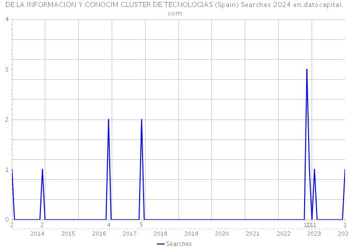DE LA INFORMACION Y CONOCIM CLUSTER DE TECNOLOGIAS (Spain) Searches 2024 