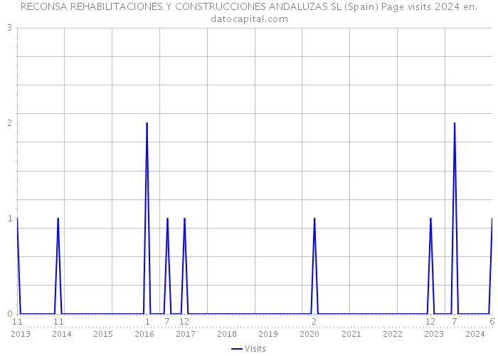 RECONSA REHABILITACIONES Y CONSTRUCCIONES ANDALUZAS SL (Spain) Page visits 2024 