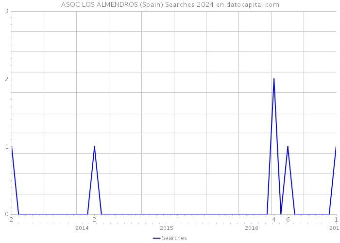 ASOC LOS ALMENDROS (Spain) Searches 2024 