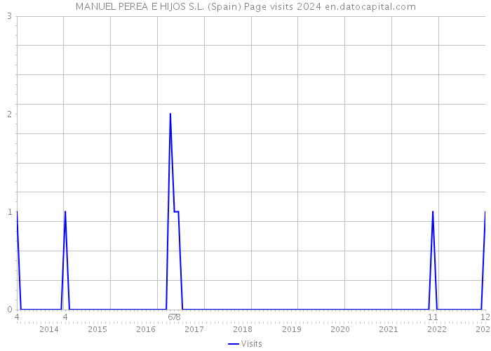 MANUEL PEREA E HIJOS S.L. (Spain) Page visits 2024 