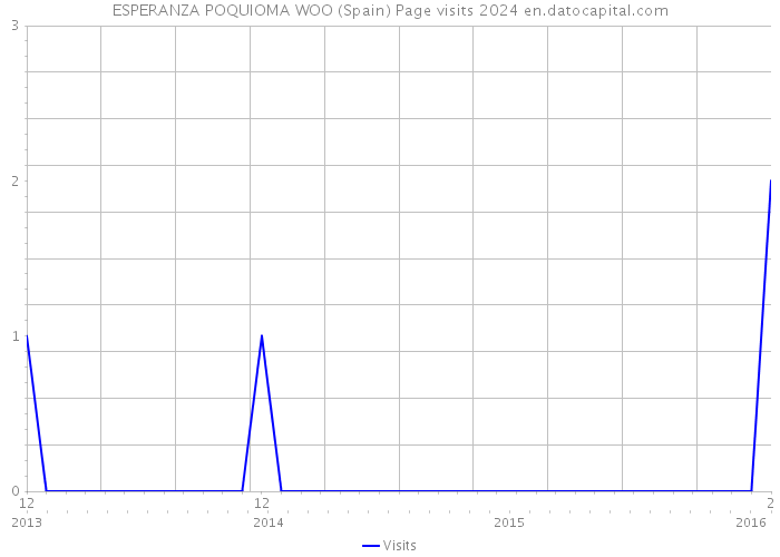 ESPERANZA POQUIOMA WOO (Spain) Page visits 2024 
