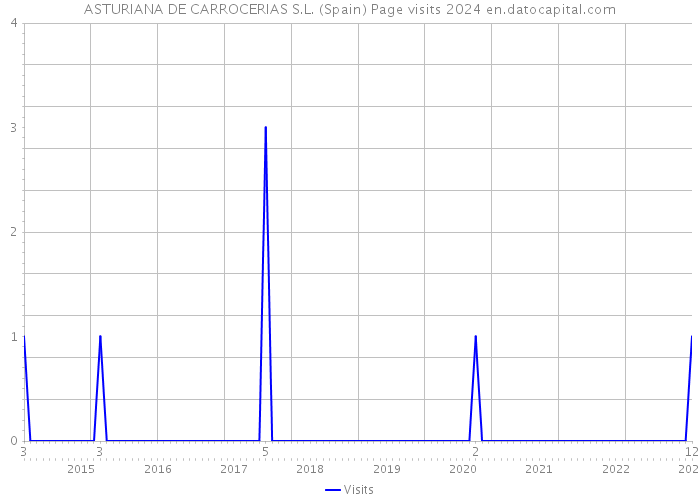 ASTURIANA DE CARROCERIAS S.L. (Spain) Page visits 2024 