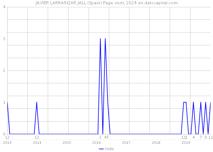 JAVIER LARRAINZAR JALL (Spain) Page visits 2024 