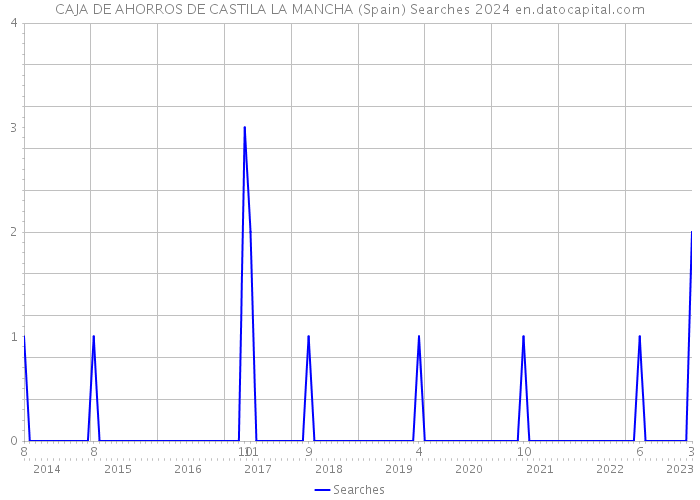 CAJA DE AHORROS DE CASTILA LA MANCHA (Spain) Searches 2024 