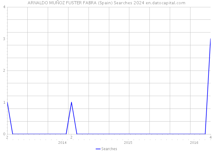 ARNALDO MUÑOZ FUSTER FABRA (Spain) Searches 2024 