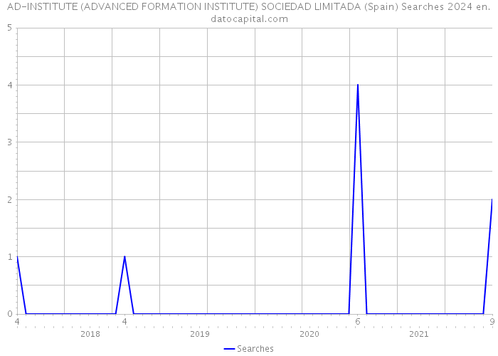 AD-INSTITUTE (ADVANCED FORMATION INSTITUTE) SOCIEDAD LIMITADA (Spain) Searches 2024 