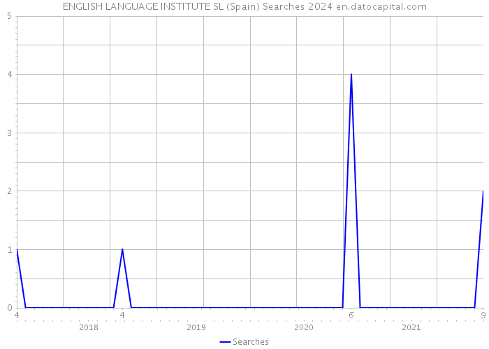 ENGLISH LANGUAGE INSTITUTE SL (Spain) Searches 2024 