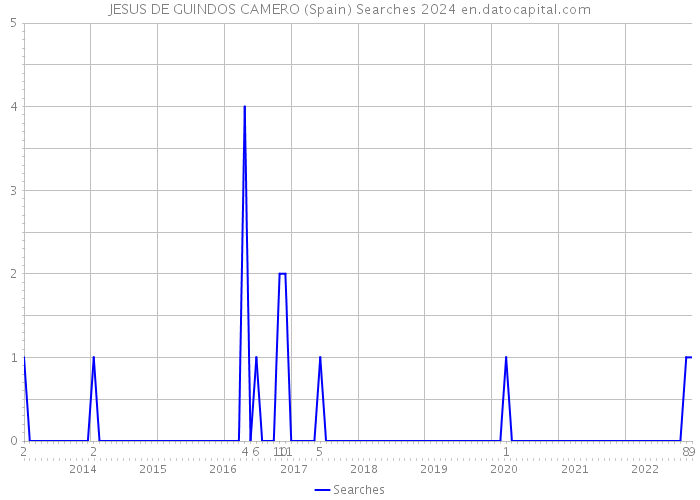 JESUS DE GUINDOS CAMERO (Spain) Searches 2024 
