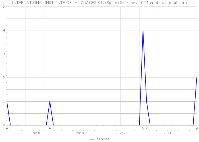 INTERNATIONAL INSTITUTE OF LANGUAGES S.L. (Spain) Searches 2024 