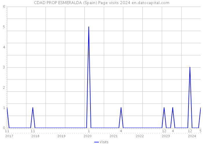 CDAD PROP ESMERALDA (Spain) Page visits 2024 